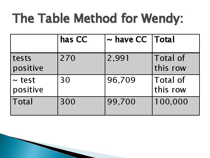 The Table Method for Wendy: tests positive ~ test positive Total has CC ~
