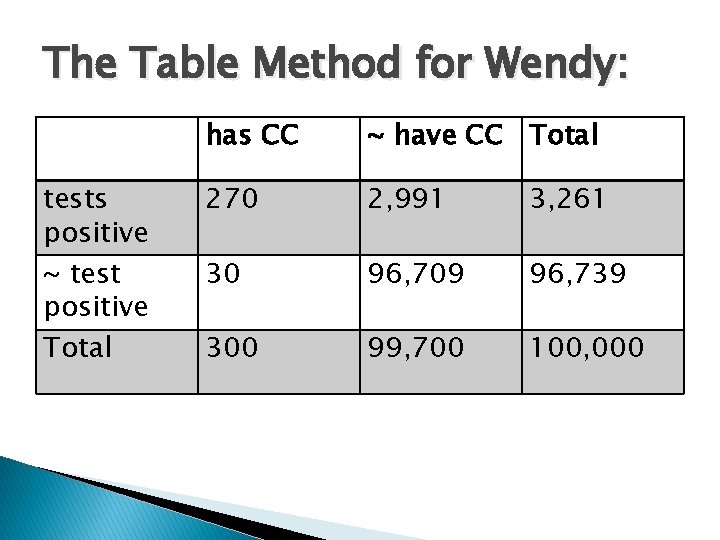 The Table Method for Wendy: tests positive ~ test positive Total has CC ~