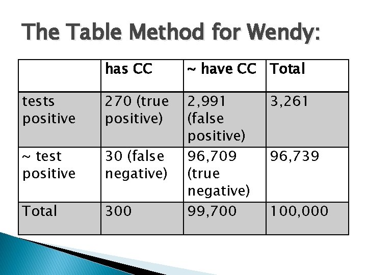 The Table Method for Wendy: has CC ~ have CC Total tests positive 270