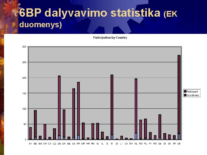 6 BP dalyvavimo statistika (EK duomenys) 