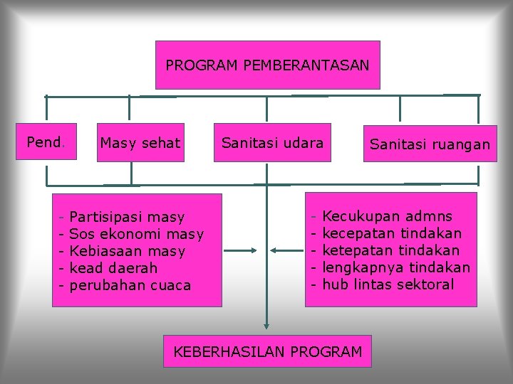 PROGRAM PEMBERANTASAN Pend. - Masy sehat Partisipasi masy Sos ekonomi masy Kebiasaan masy kead