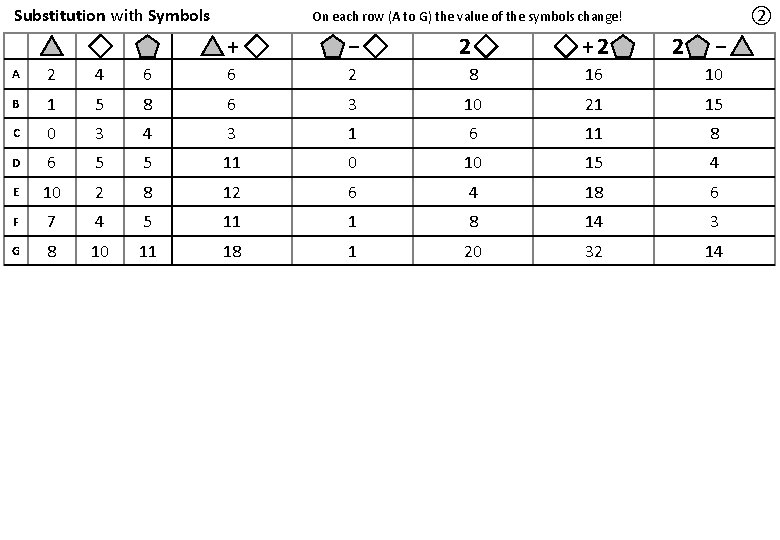 Substitution with Symbols ② On each row (A to G) the value of the