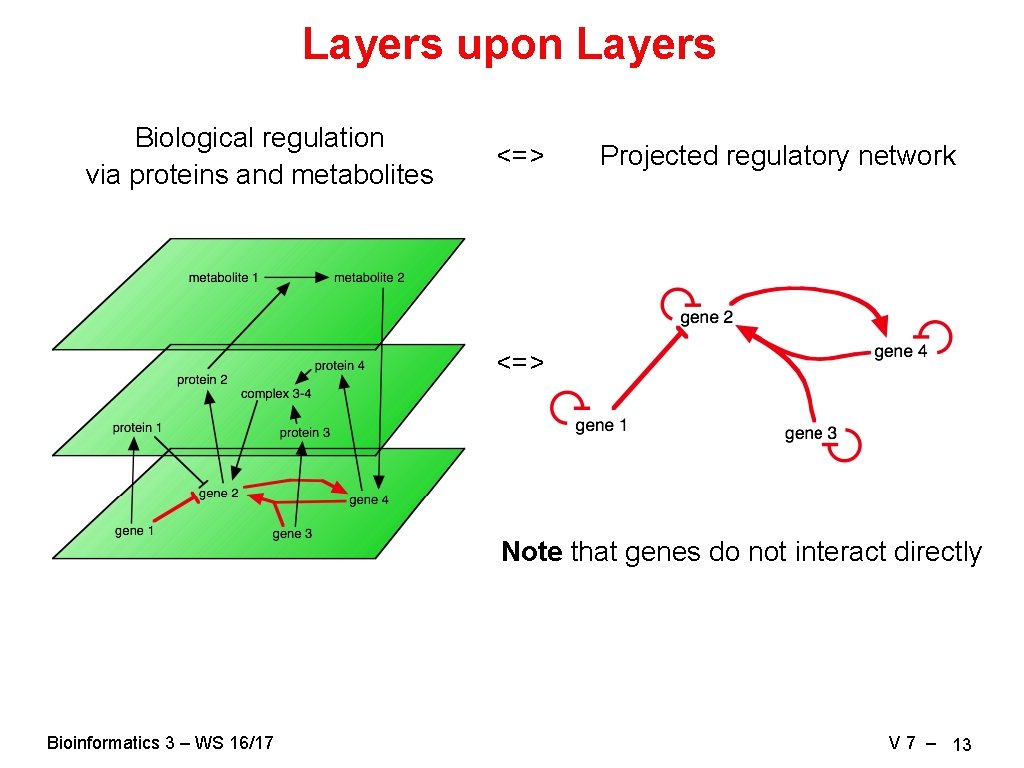 Layers upon Layers Biological regulation via proteins and metabolites <=> Projected regulatory network <=>