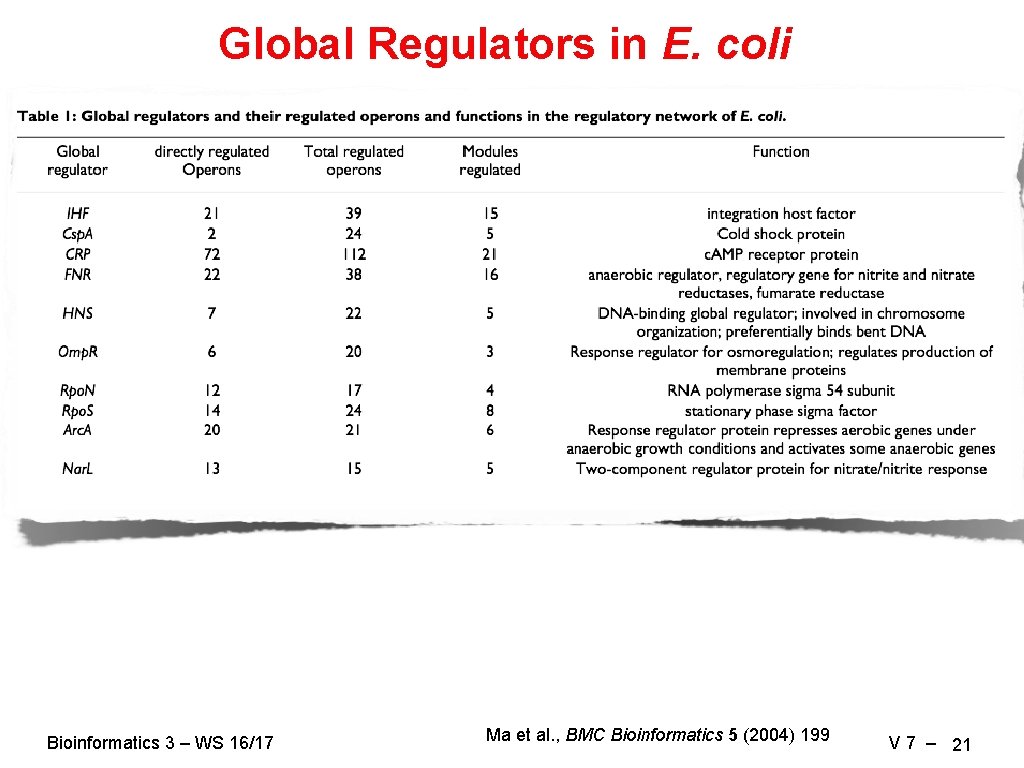 Global Regulators in E. coli Bioinformatics 3 – WS 16/17 Ma et al. ,