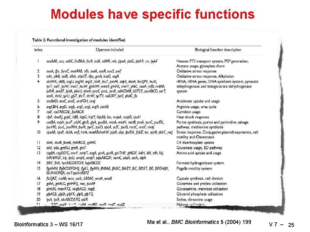 Modules have specific functions Bioinformatics 3 – WS 16/17 Ma et al. , BMC