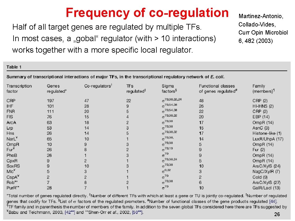 Frequency of co-regulation Half of all target genes are regulated by multiple TFs. In