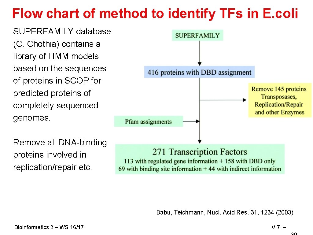 Flow chart of method to identify TFs in E. coli SUPERFAMILY database (C. Chothia)