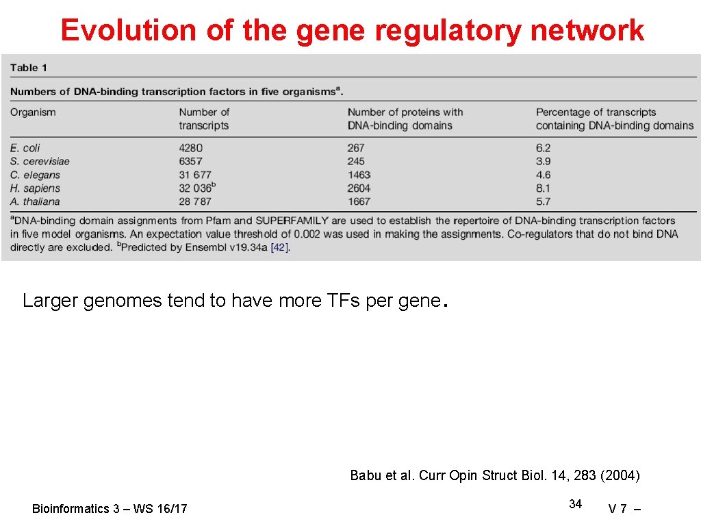 Evolution of the gene regulatory network Larger genomes tend to have more TFs per