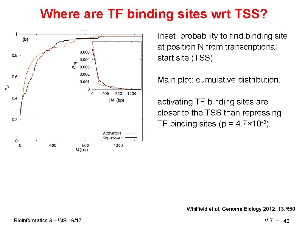 Where are TF binding sites wrt TSS? Inset: probability to find binding site at
