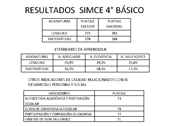 RESULTADOS SIMCE 4° BÁSICO ASIGNATURAS PUNTAJE COLEGIO PUNTAJE NACIONAL LENGUAJE 275 265 MATEMÁTICAS 278