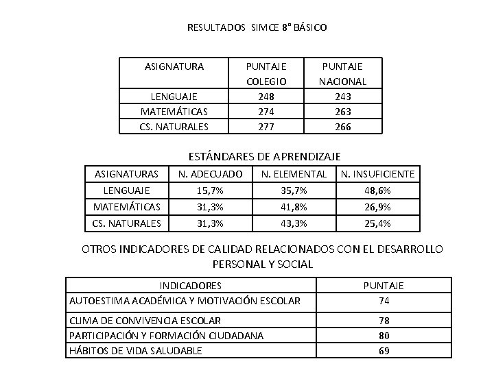 RESULTADOS SIMCE 8° BÁSICO ASIGNATURA LENGUAJE MATEMÁTICAS CS. NATURALES PUNTAJE COLEGIO 248 274 277