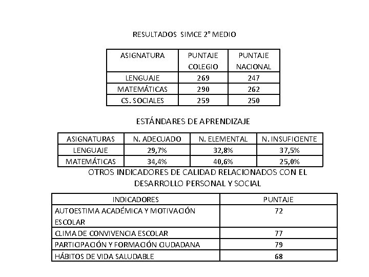 RESULTADOS SIMCE 2° MEDIO ASIGNATURA LENGUAJE MATEMÁTICAS CS. SOCIALES PUNTAJE COLEGIO 269 290 259