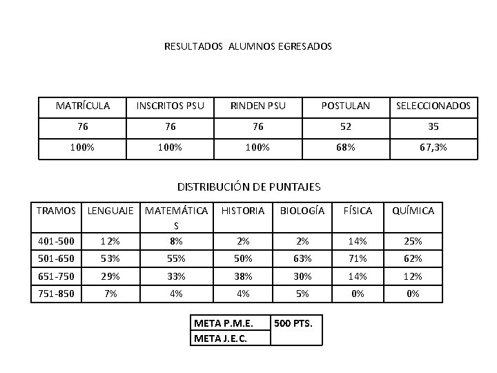 RESULTADOS ALUMNOS EGRESADOS MATRÍCULA INSCRITOS PSU RINDEN PSU POSTULAN SELECCIONADOS 76 76 76 52