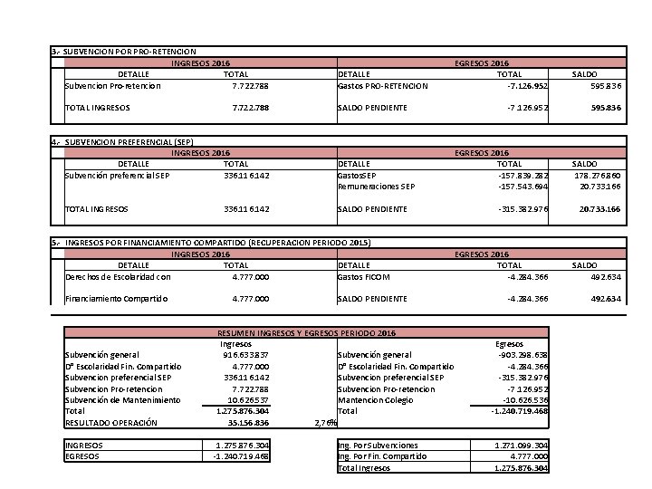 3. - SUBVENCION POR PRO-RETENCION INGRESOS 2016 DETALLE TOTAL Subvencion Pro-retencion 7. 722. 788