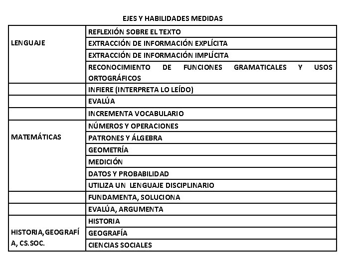 EJES Y HABILIDADES MEDIDAS LENGUAJE REFLEXIÓN SOBRE EL TEXTO EXTRACCIÓN DE INFORMACIÓN EXPLÍCITA EXTRACCIÓN