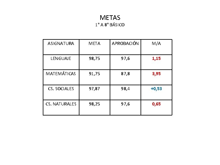 METAS 1° A 8° BÁSICO ASIGNATURA META APROBACIÓN M/A LENGUAJE 98, 75 97, 6