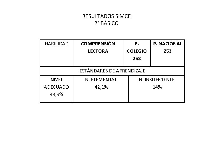 RESULTADOS SIMCE 2° BÁSICO HABILIDAD COMPRENSIÓN LECTORA P. COLEGIO 258 P. NACIONAL 253 ESTÁNDARES