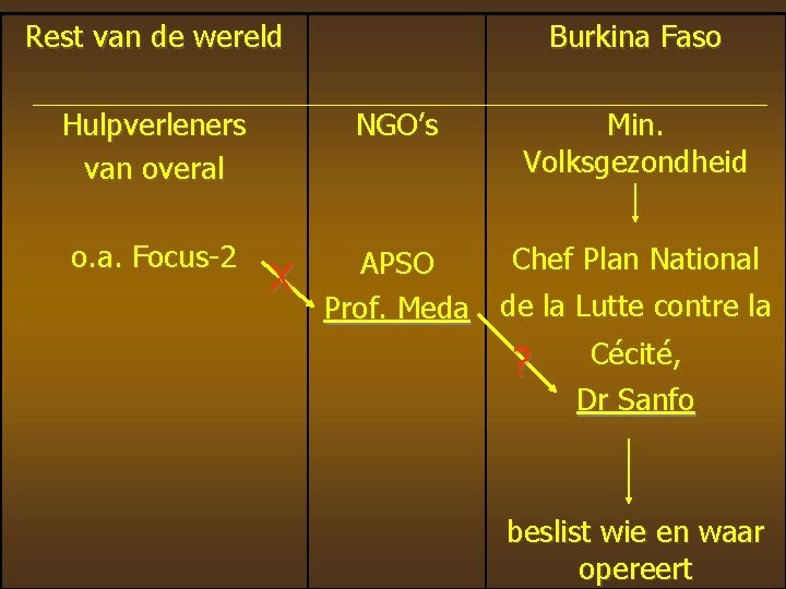 Rest van de wereld Hulpverleners van overal o. a. Focus-2 Burkina Faso NGO’s X