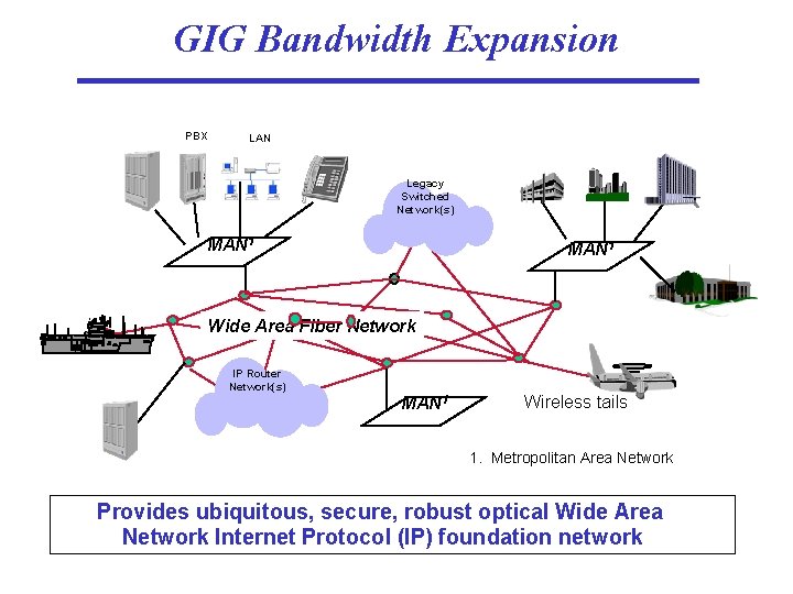 GIG Bandwidth Expansion PBX LAN Legacy Switched Network(s) MAN 1 Wide Area Fiber Network