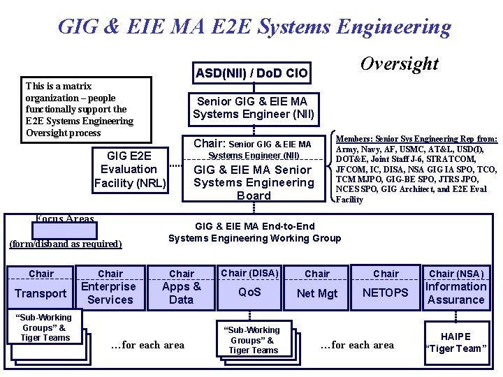 GIG & EIE MA E 2 E Systems Engineering Oversight ASD(NII) / Do. D