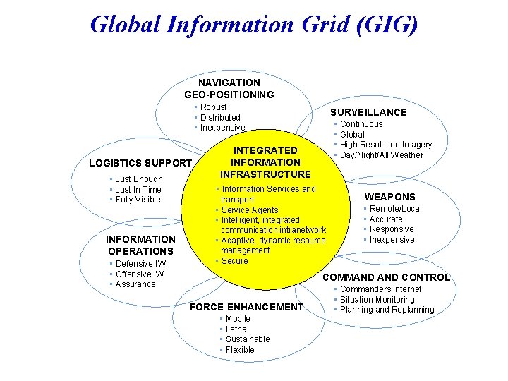 Global Information Grid (GIG) NAVIGATION GEO-POSITIONING • Robust • Distributed • Inexpensive LOGISTICS SUPPORT