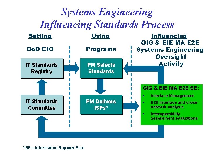 Systems Engineering Influencing Standards Process Setting Using Do. D CIO Programs IT Standards Registry