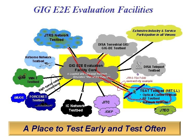 GIG E 2 E Evaluation Facilities Extensive Industry & Service Participation in all Venues