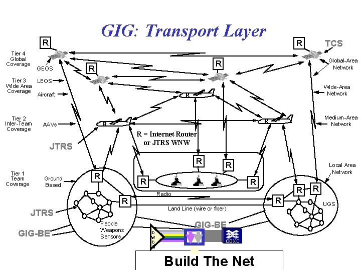 GIG: Transport Layer R Tier 4 Global Coverage GEOS R Wide-Area Network R AAVs