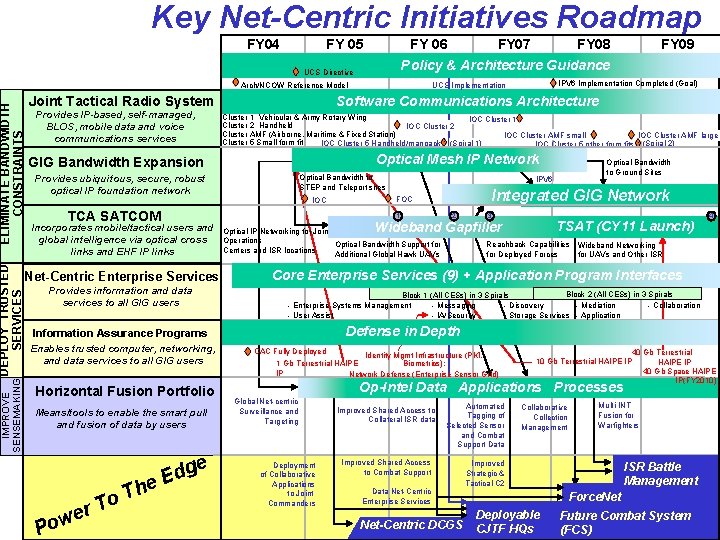 Key Net-Centric Initiatives Roadmap FY 04 FY 06 FY 07 FY 08 Policy &