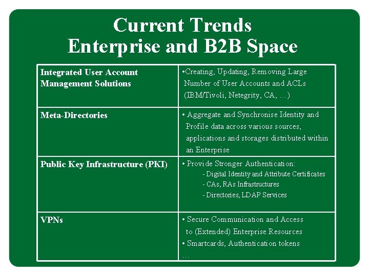 Current Trends Enterprise and B 2 B Space Integrated User Account Management Solutions •