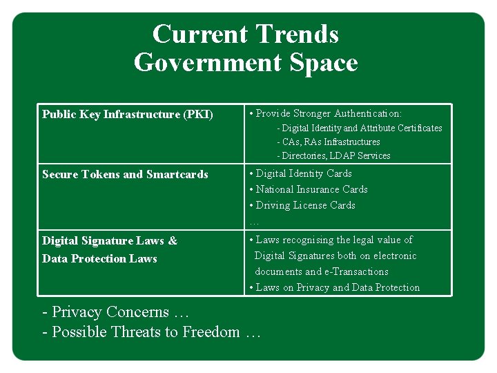 Current Trends Government Space Public Key Infrastructure (PKI) • Provide Stronger Authentication: - Digital