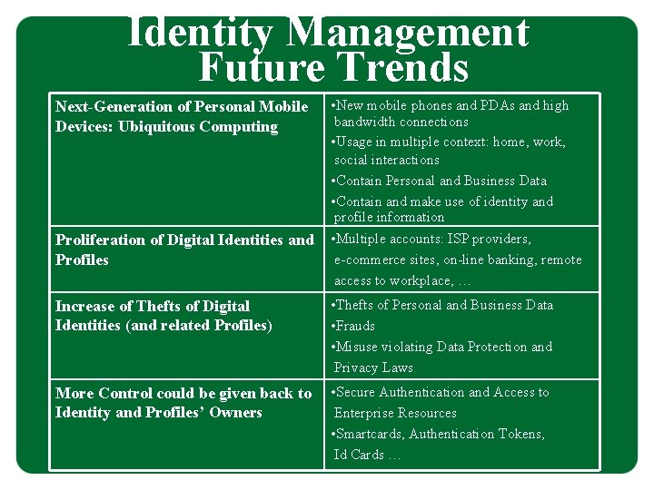 Identity Management Future Trends Next-Generation of Personal Mobile Devices: Ubiquitous Computing • New mobile