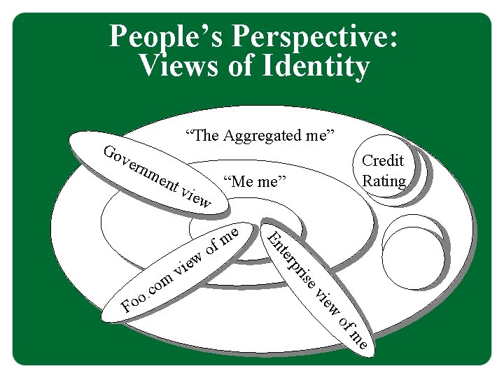 People’s Perspective: Views of Identity Go “The Aggregated me” ver nm ent “Me me”