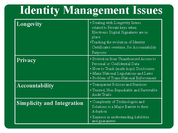 Identity Management Issues Longevity • Dealing with Longevity Issues related to Private keys when