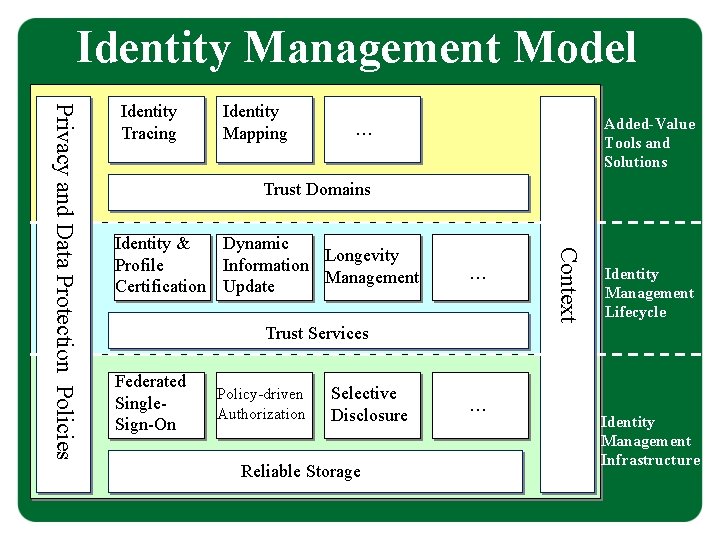 Identity Management Model Identity Mapping Added-Value Tools and Solutions … Trust Domains Identity &