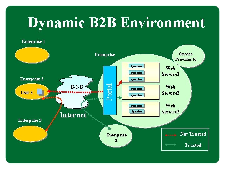 Dynamic B 2 B Environment Enterprise 1 Service Provider K Enterprise Operation Enterprise 2