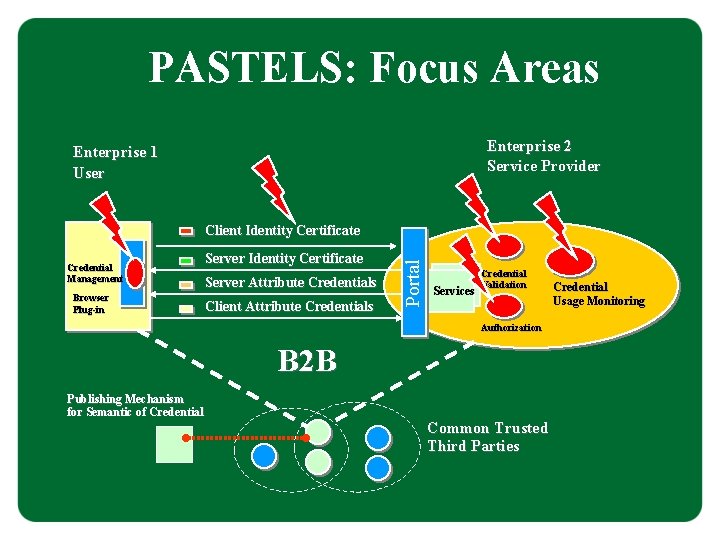 PASTELS: Focus Areas Enterprise 2 Service Provider Enterprise 1 User Credential Management Browser Plug-in