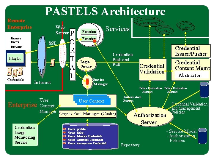 PASTELS Architecture Remote Enterprise Web Server P Remote User’s SSL Browser Plug In Credentials