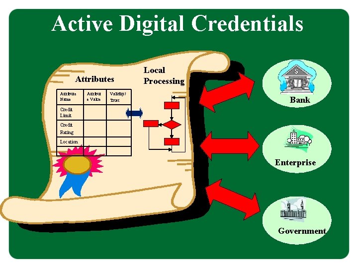Active Digital Credentials Attribute Name Attribut e Value Validity/ Trust Local Processing Bank Credit