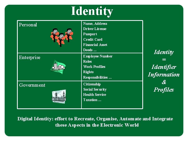 Identity Personal Name, Address Driver License Passport Credit Card Financial Asset Deeds … Enterprise