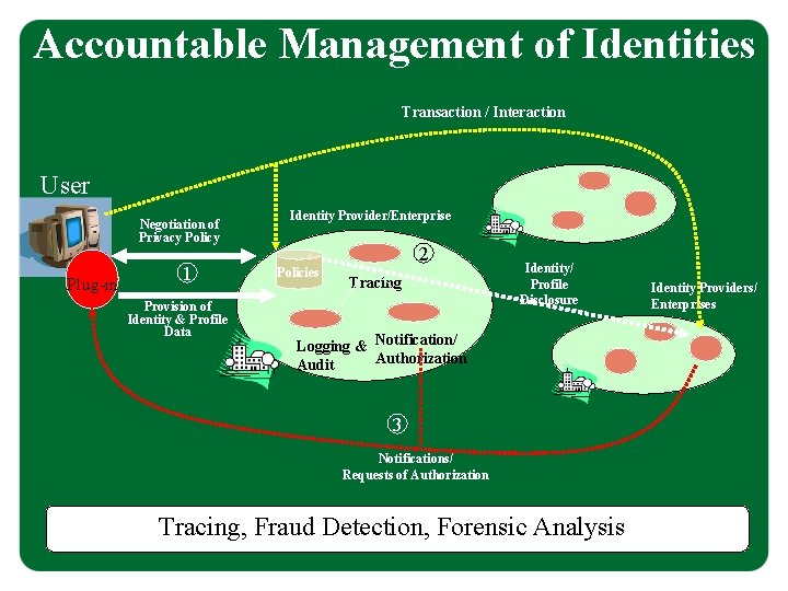 Accountable Management of Identities Transaction / Interaction User Negotiation of Privacy Policy Plug-in 1