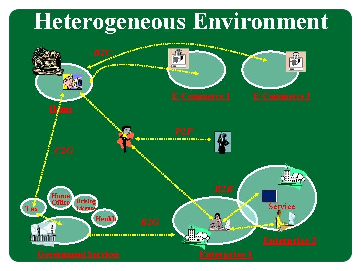 Heterogeneous Environment B 2 C E-Commerce 1 E-Commerce 2 Home P 2 P C