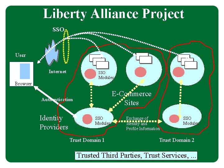 Liberty Alliance Project SSO User Internet SSO Modules Browser E-Commerce Sites Authentication Identity Providers