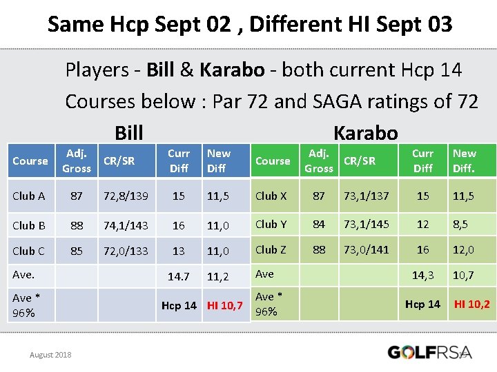 Same Hcp Sept 02 , Different HI Sept 03 Players - Bill & Karabo