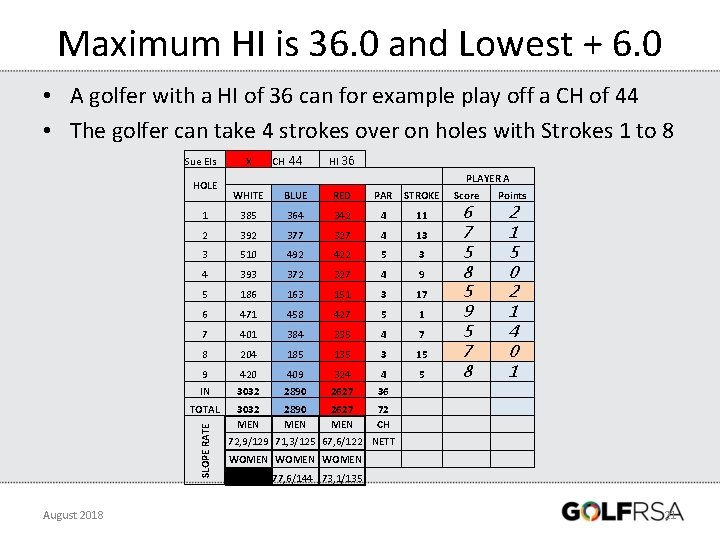 Maximum HI is 36. 0 and Lowest + 6. 0 • A golfer with