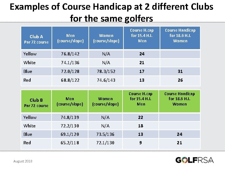 Examples of Course Handicap at 2 different Clubs for the same golfers Men (course/slope)