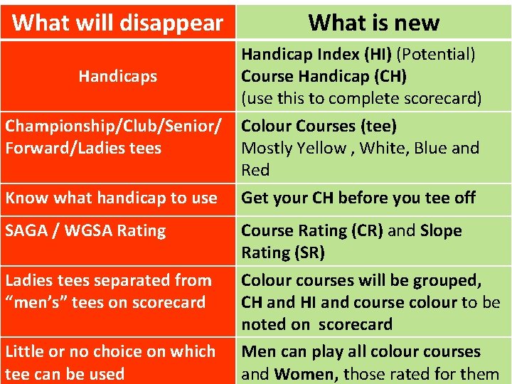 What will disappear Handicaps Championship/Club/Senior/ Forward/Ladies tees Know what handicap to use SAGA /