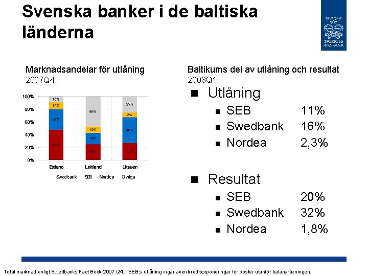 Svenska banker i de baltiska länderna Marknadsandelar för utlåning Baltikums del av utlåning och