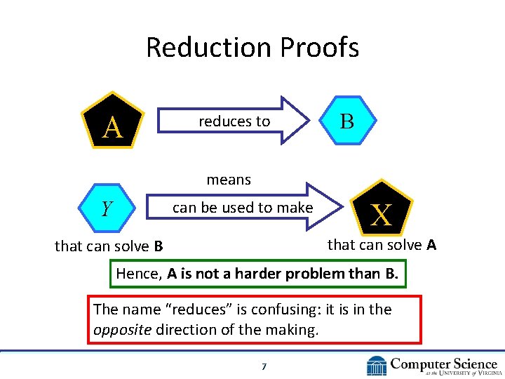 Reduction Proofs A reduces to B means Y can be used to make X