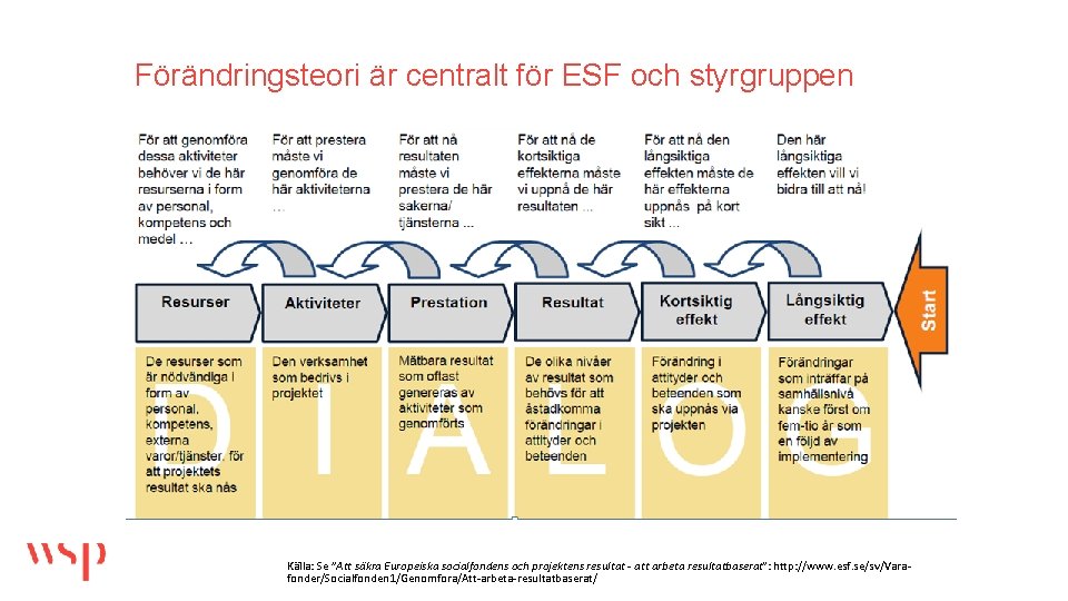 Förändringsteori är centralt för ESF och styrgruppen Källa: Se ”Att säkra Europeiska socialfondens och